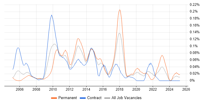 Job vacancy trend for Visual Studio Tools for Office in the City of London