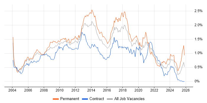 Visual Studio job vacancy trend in the City of London