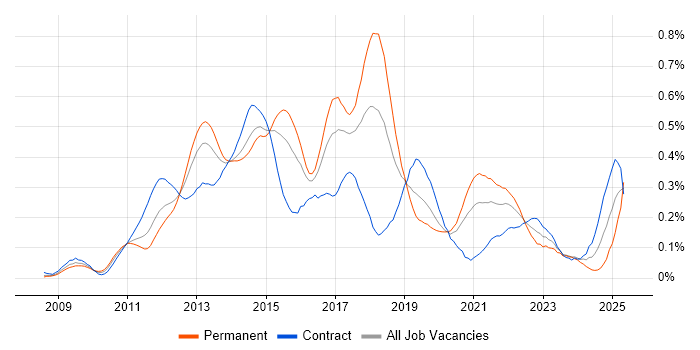 Job vacancy trend for Visualforce in the City of London