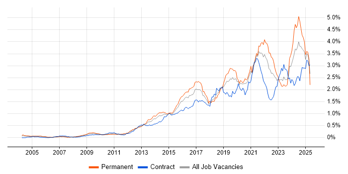 Job vacancy trend for Visualisation in the City of London Job vacancy trend for Visualisation in the City of London