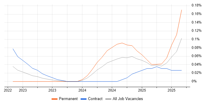Vite job vacancy trend in the City of London Vite job vacancy trend in the City of London