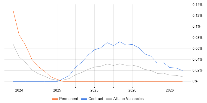 Vitest job vacancy trend in the City of London