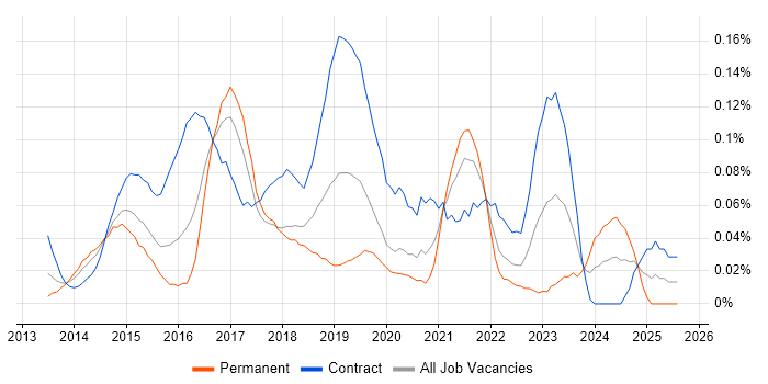 Job vacancy trend for Viva Engage in the City of London