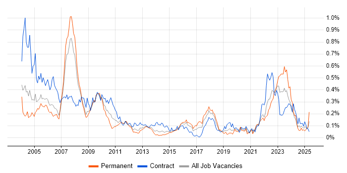 Job vacancy trend for VMS in the City of London Job vacancy trend for VMS in the City of London