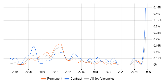 Job vacancy trend for VMware Consultant in the City of London
