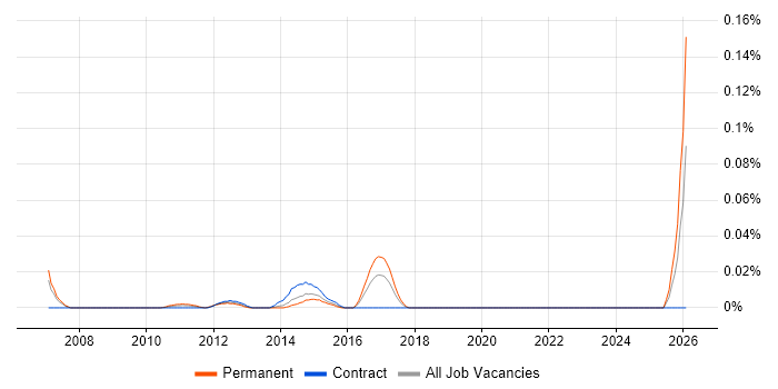 VMware Expert job vacancy trend in the City of London