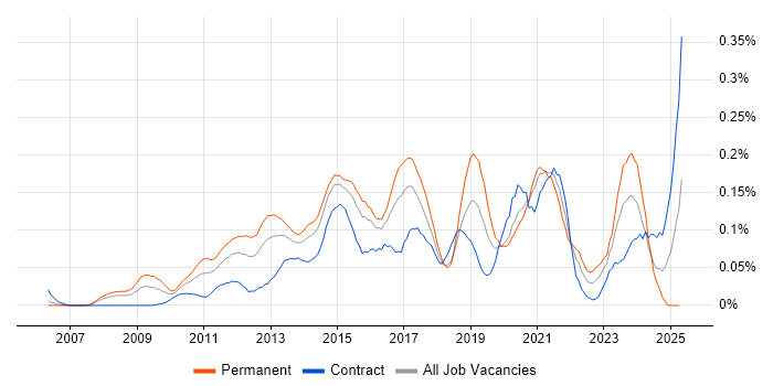 Job vacancy trend for VMware Infrastructure Engineer in the City of London