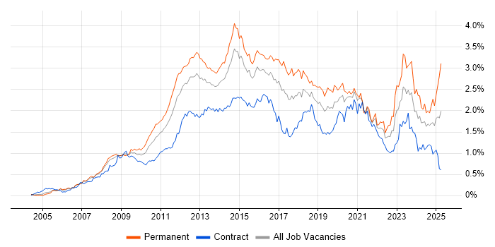 Job vacancy trend for VMware Infrastructure in the City of London Job vacancy trend for VMware Infrastructure in the City of London
