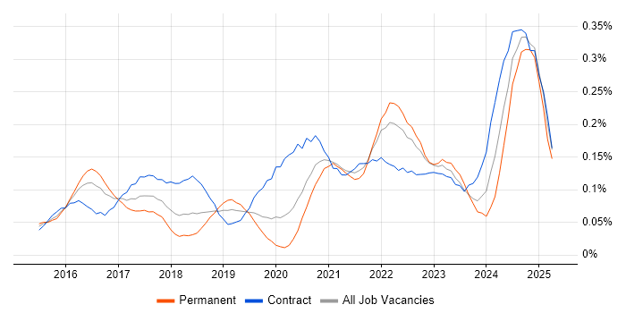 Job vacancy trend for VMware NSX in the City of London