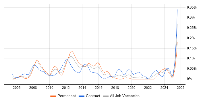 Job vacancy trend for VMware Specialist in the City of London