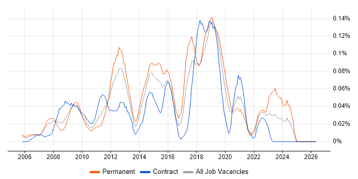 VMware Workstation job vacancy trend in the City of London
