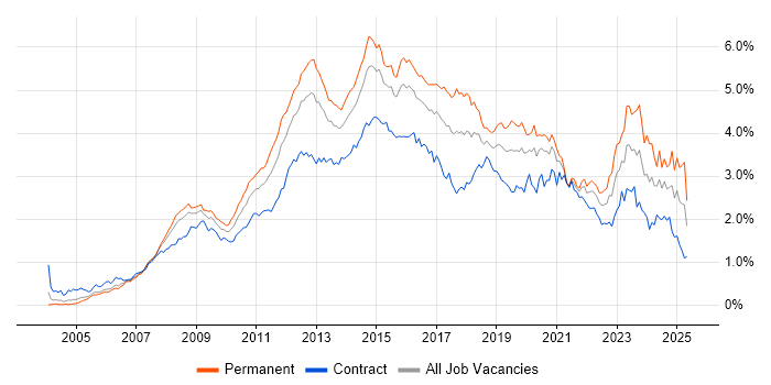 Job vacancy trend for VMware in the City of London Job vacancy trend for VMware in the City of London