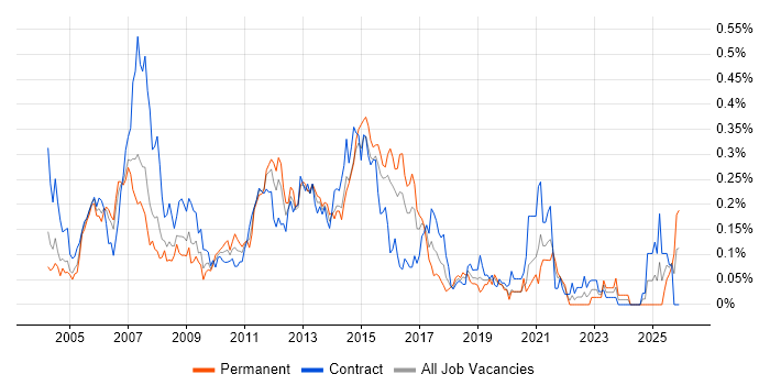 Voice Engineer job vacancy trend in the City of London