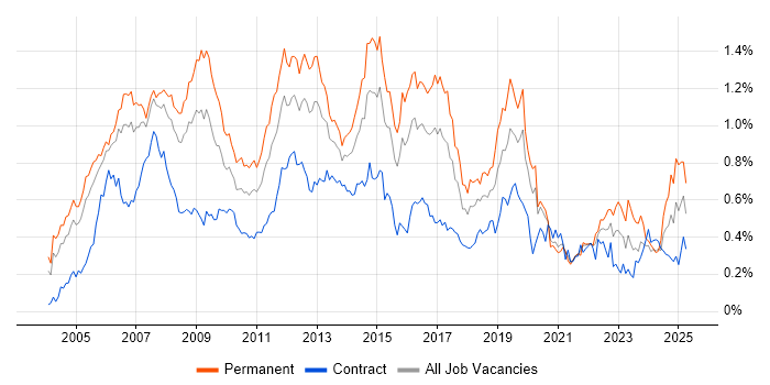 Job vacancy trend for VoIP in the City of London Job vacancy trend for VoIP in the City of London