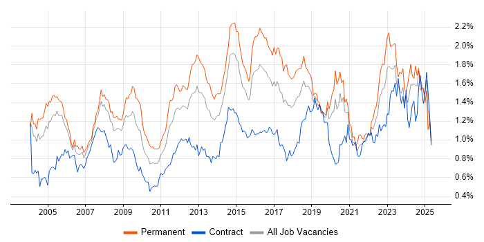 Job vacancy trend for VPN in the City of London
