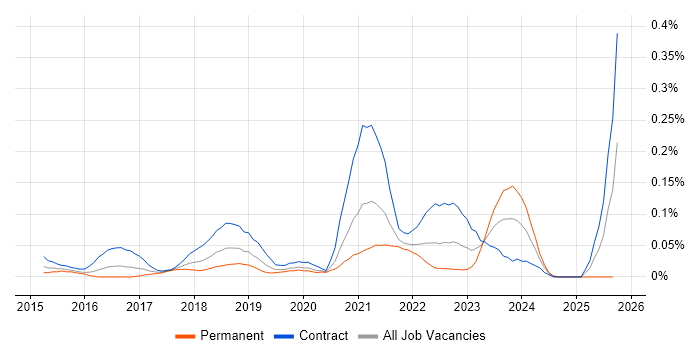 vRealize Orchestrator job vacancy trend in the City of London vRealize Orchestrator job vacancy trend in the City of London