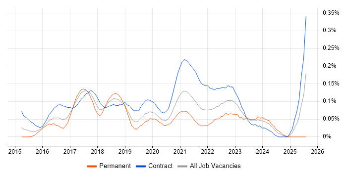 Job vacancy trend for vRealize in the City of London Job vacancy trend for vRealize in the City of London