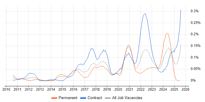 Job vacancy trend for VSAN in the City of London Job vacancy trend for VSAN in the City of London