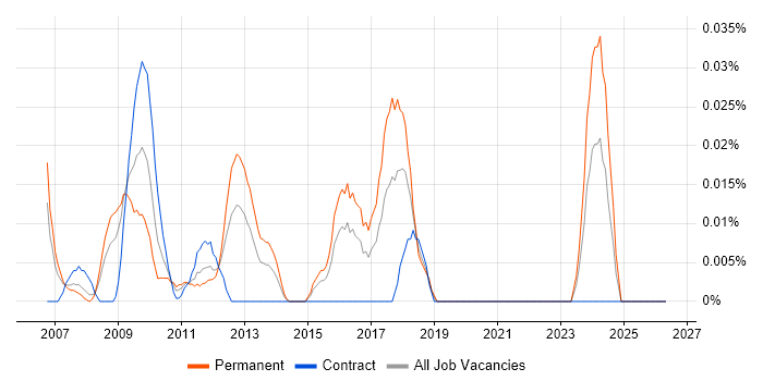 VSAT job vacancy trend in the City of London