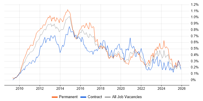 vSphere job vacancy trend in the City of London