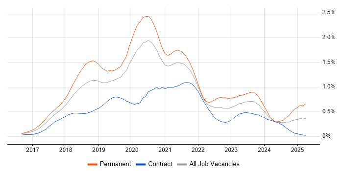 Job vacancy trend for Vue in the City of London Job vacancy trend for Vue in the City of London