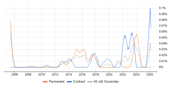 Vulnerability Analyst job vacancy trend in the City of London