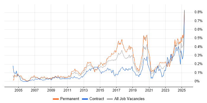 Job vacancy trend for Vulnerability Assessment in the City of London Job vacancy trend for Vulnerability Assessment in the City of London