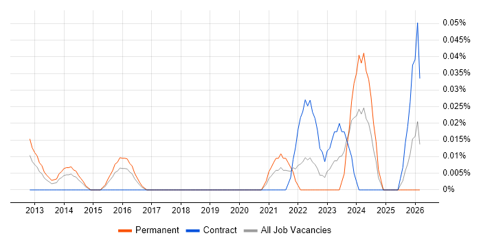 Vulnerability Management Analyst job vacancy trend in the City of London