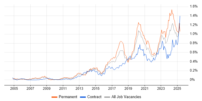 Job vacancy trend for Vulnerability Management in the City of London