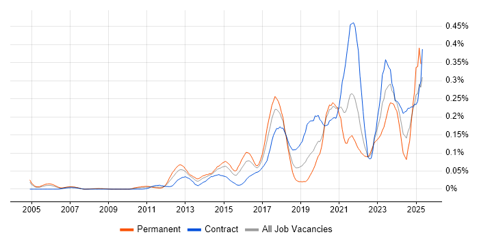 Job vacancy trend for Vulnerability Remediation in the City of London Job vacancy trend for Vulnerability Remediation in the City of London