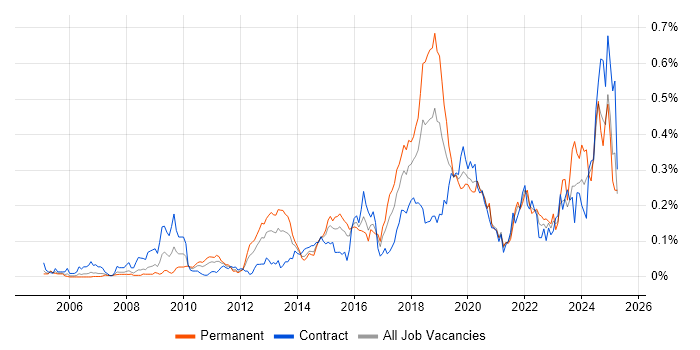 Job vacancy trend for Vulnerability Scanning in the City of London Job vacancy trend for Vulnerability Scanning in the City of London