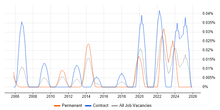 Vulnerability Specialist job vacancy trend in the City of London