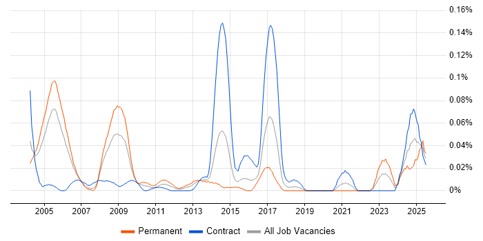 Job vacancy trend for VWAP in the City of London