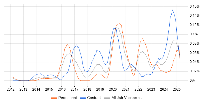 Job vacancy trend for VXLAN in the City of London