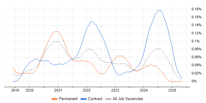 Job vacancy trend for VxRail in the City of London Job vacancy trend for VxRail in the City of London