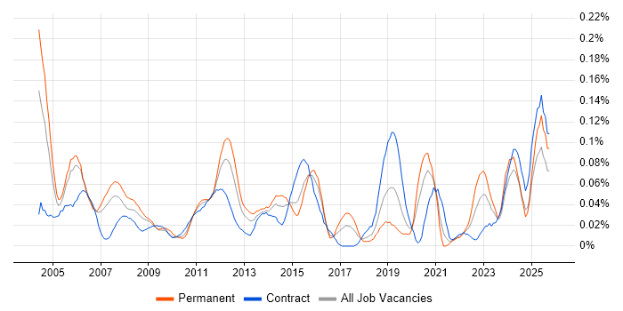 WAN Engineer job vacancy trend in the City of London