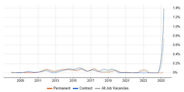 Job vacancy trend for WAN Optimisation in the City of London Job vacancy trend for WAN Optimisation in the City of London