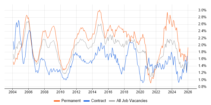 WAN job vacancy trend in the City of London