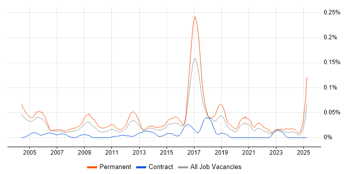 Job vacancy trend for WatchGuard in the City of London
