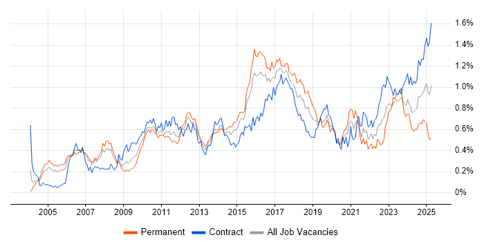 Job vacancy trend for Wealth Management in the City of London Job vacancy trend for Wealth Management in the City of London