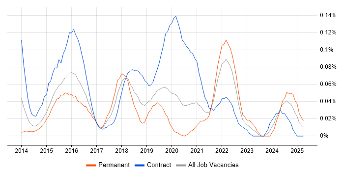 Job vacancy trend for Wearables in the City of London