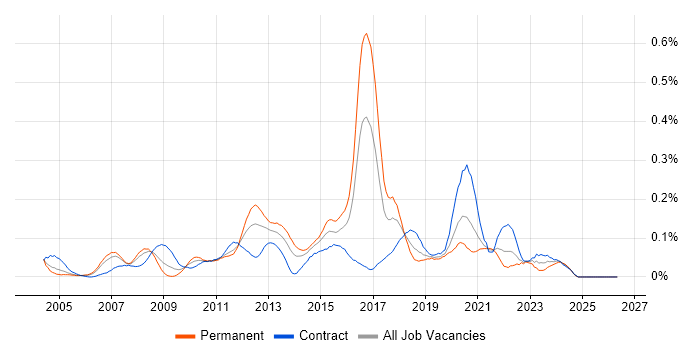 Web Accessibility job vacancy trend in the City of London