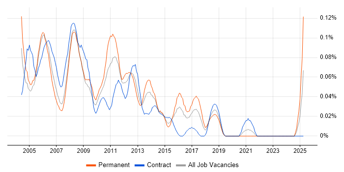 Job vacancy trend for Web Administrator in the City of London