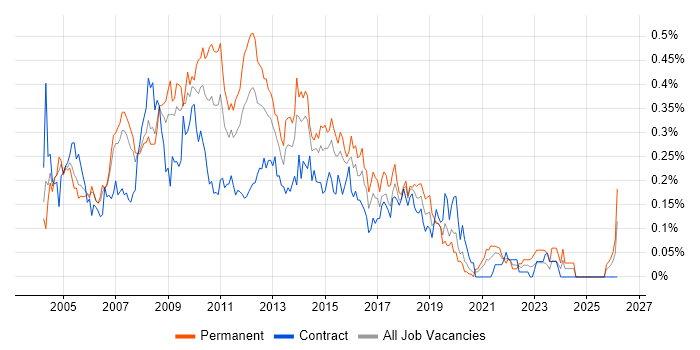 Web Analyst job vacancy trend in the City of London