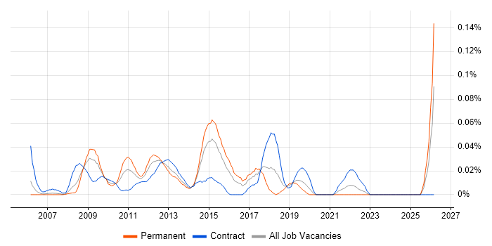 Web Analytics Analyst job vacancy trend in the City of London