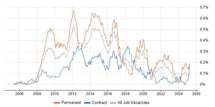 Job vacancy trend for Web Analytics in the City of London