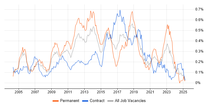Job vacancy trend for Web Application Development in the City of London Job vacancy trend for Web Application Development in the City of London