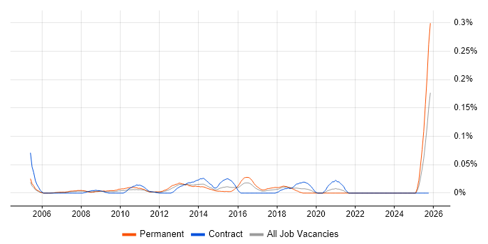Web Applications Architect job vacancy trend in the City of London