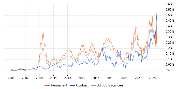 Job vacancy trend for Web Conferencing in the City of London Job vacancy trend for Web Conferencing in the City of London