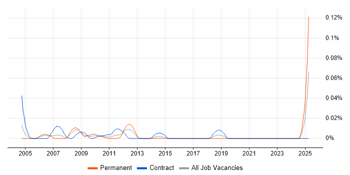 Job vacancy trend for Web Content Administrator in the City of London